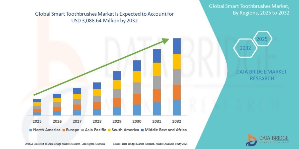 Smart Toothbrushes Market Gains Traction with Rise in Digital Health Monitoring