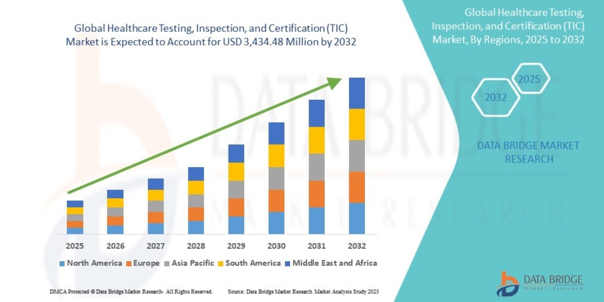 Healthcare Testing, Inspection, and Certification (TIC) Market Rises on Regulatory Demand